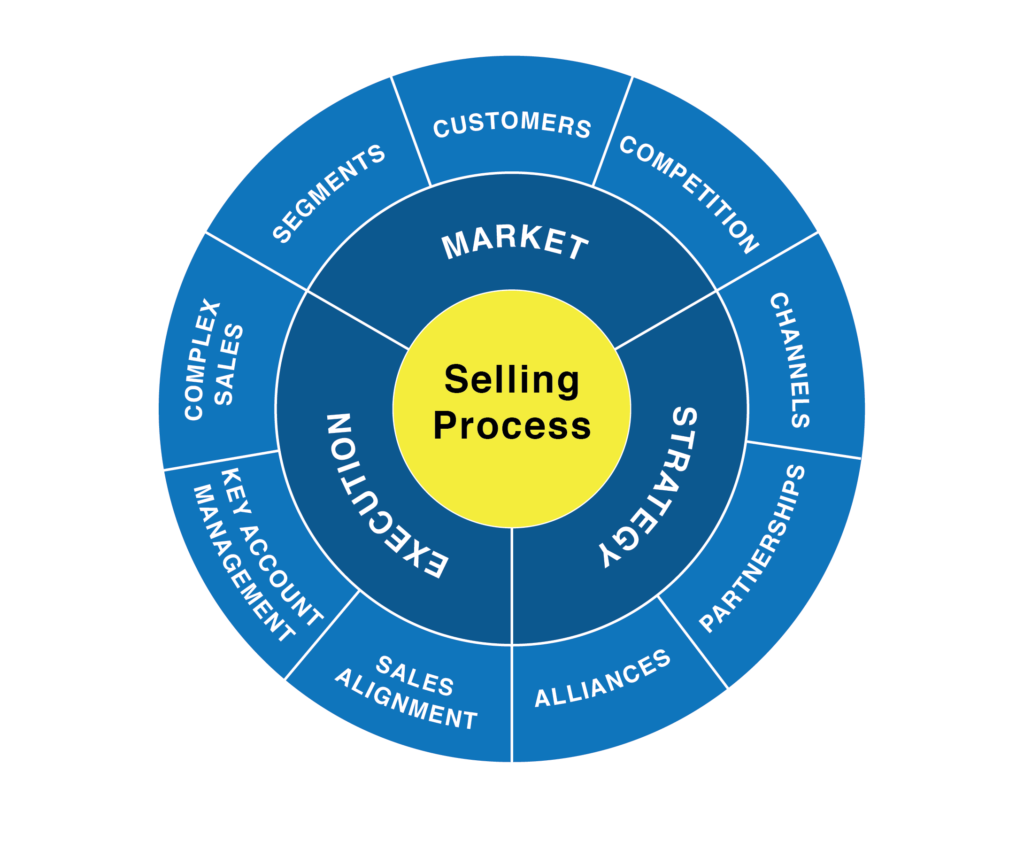 Selling Process Circular diagram