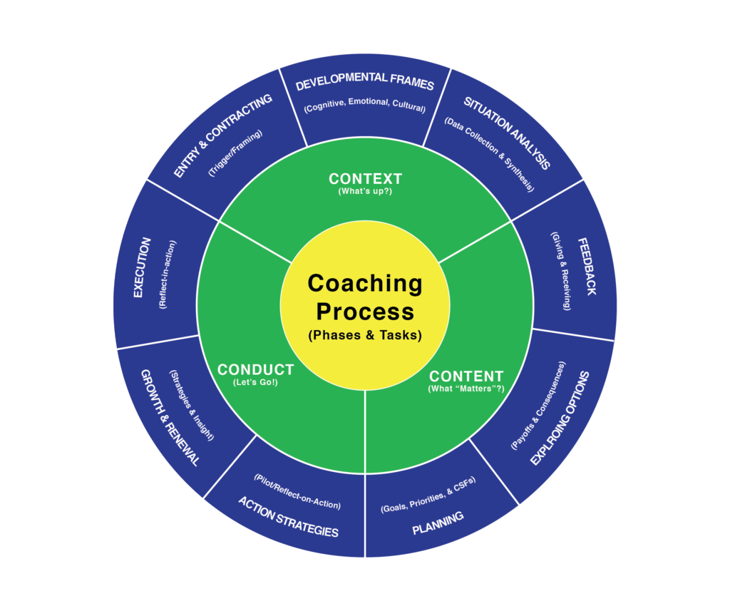 Merestone Executive Coaching Process Diagram